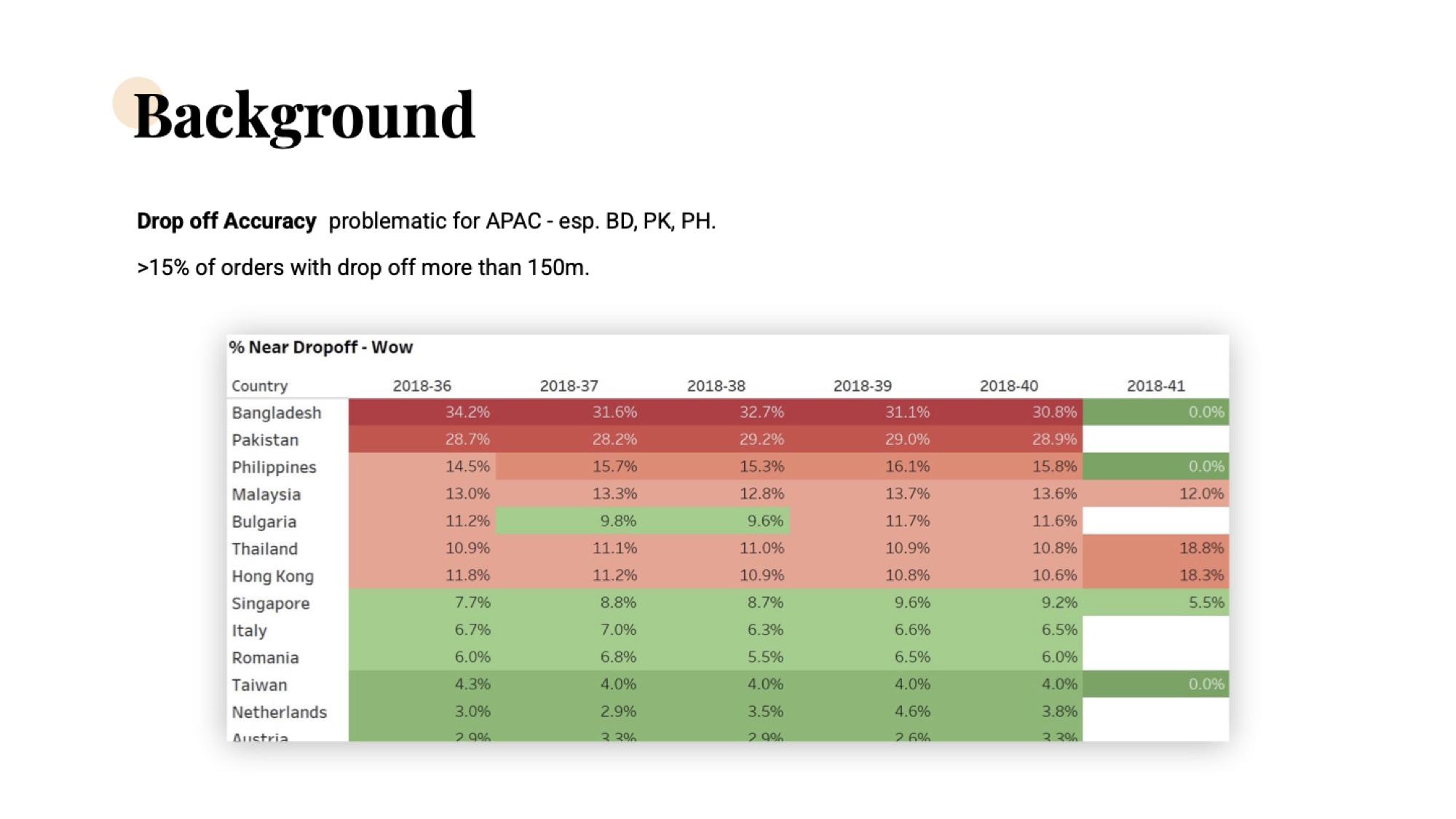 Heatmap table titled '% Near Dropoff - Wow' showing weekly drop-off rates by country across weeks 36–41 of 2018. Bangladesh (~31%) and Pakistan (~28%) are deepest red, Philippines (~15%) is mid-red; Northern European markets (Romania, Italy, Netherlands, Austria) sit in green near 3–7%.