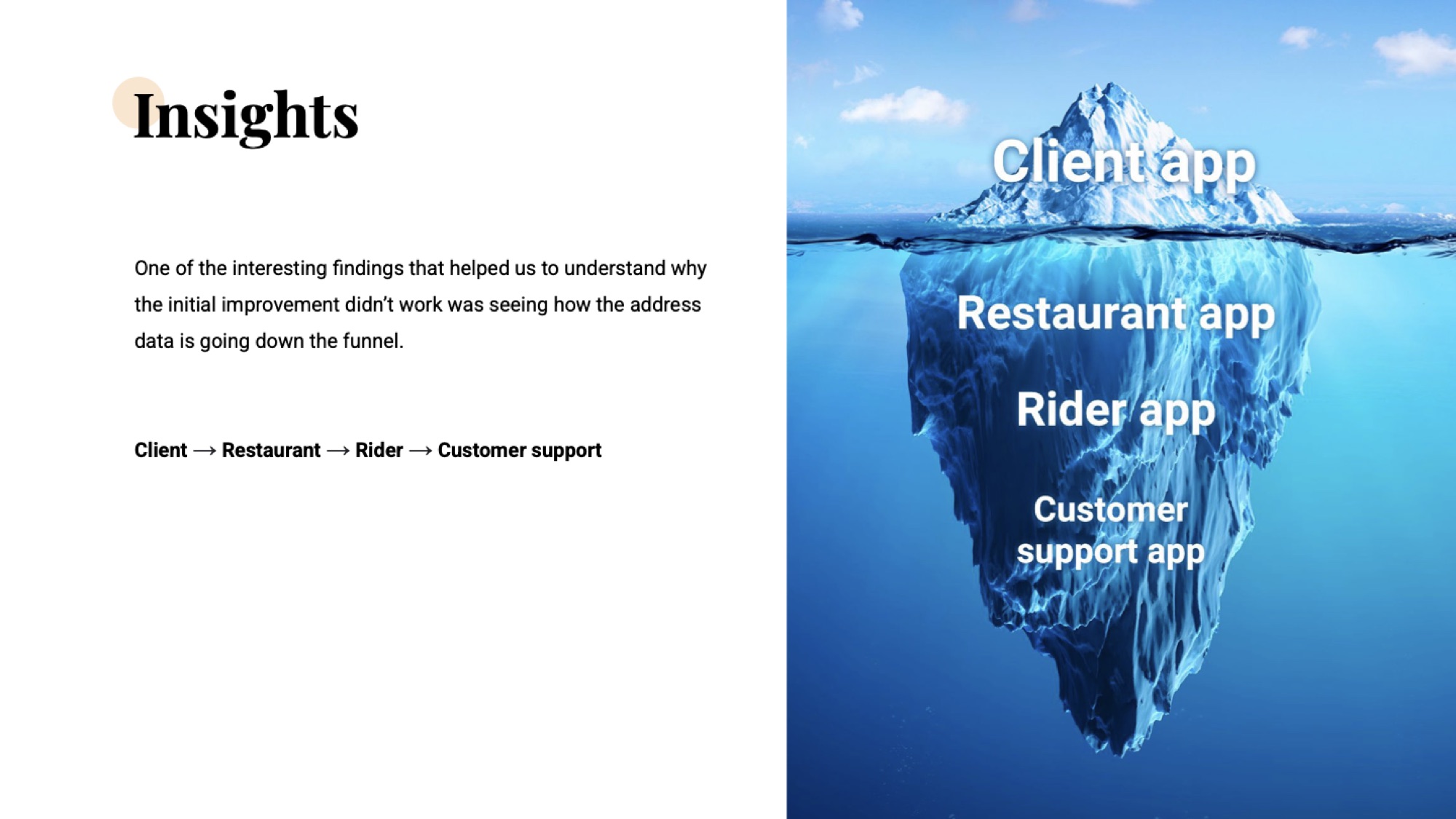 An iceberg above water labelled 'Client app' with three larger sections submerged below — Restaurant app, Rider app, and Customer support app — illustrating that the consumer-facing surface is only a small visible part of the address-data pipeline.