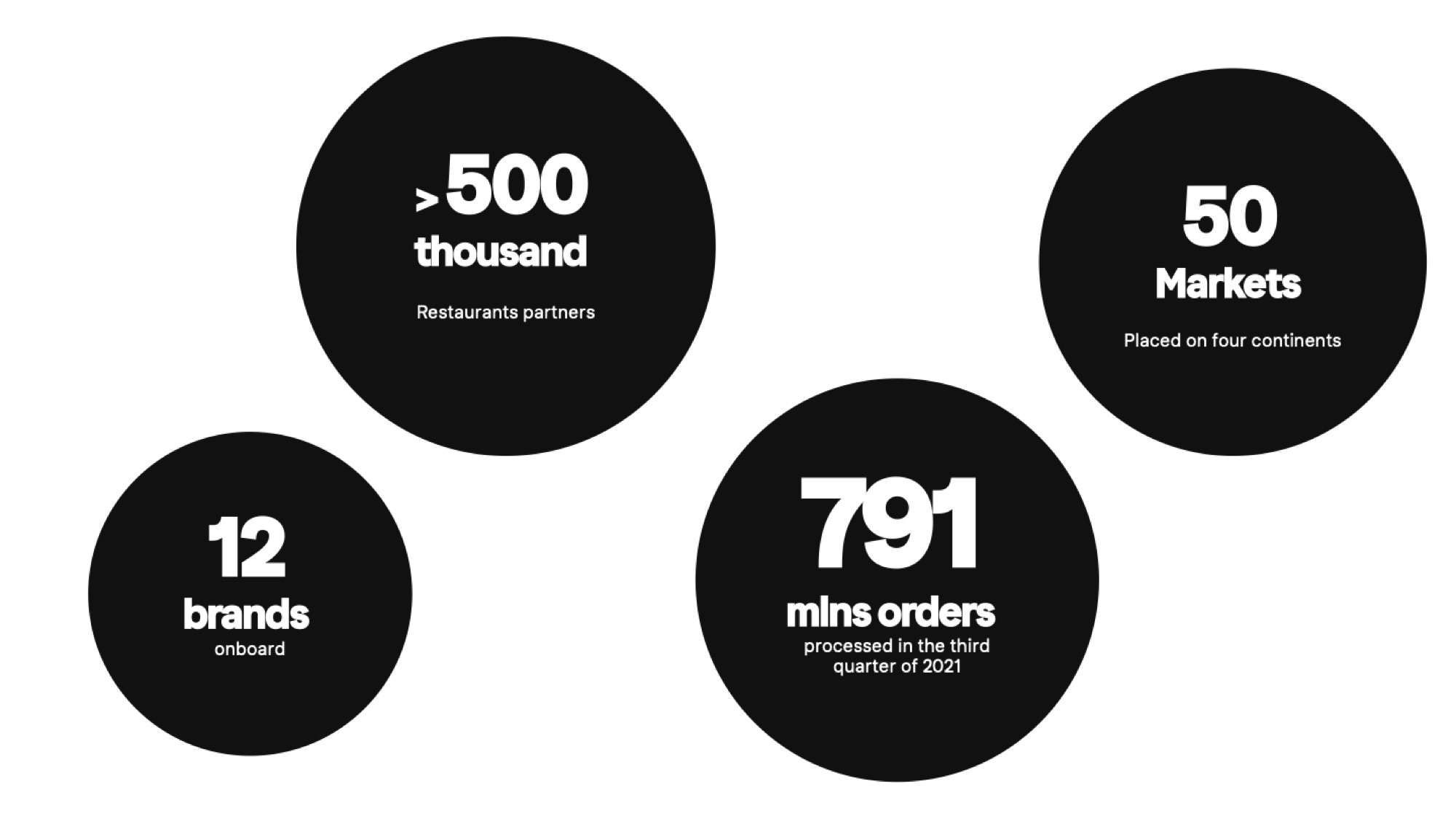 Four bold black circles with white numbers on a white background — >500 thousand restaurant partners, 791 mlns orders processed in Q3 2021, 50 markets on four continents, 12 brands onboard.