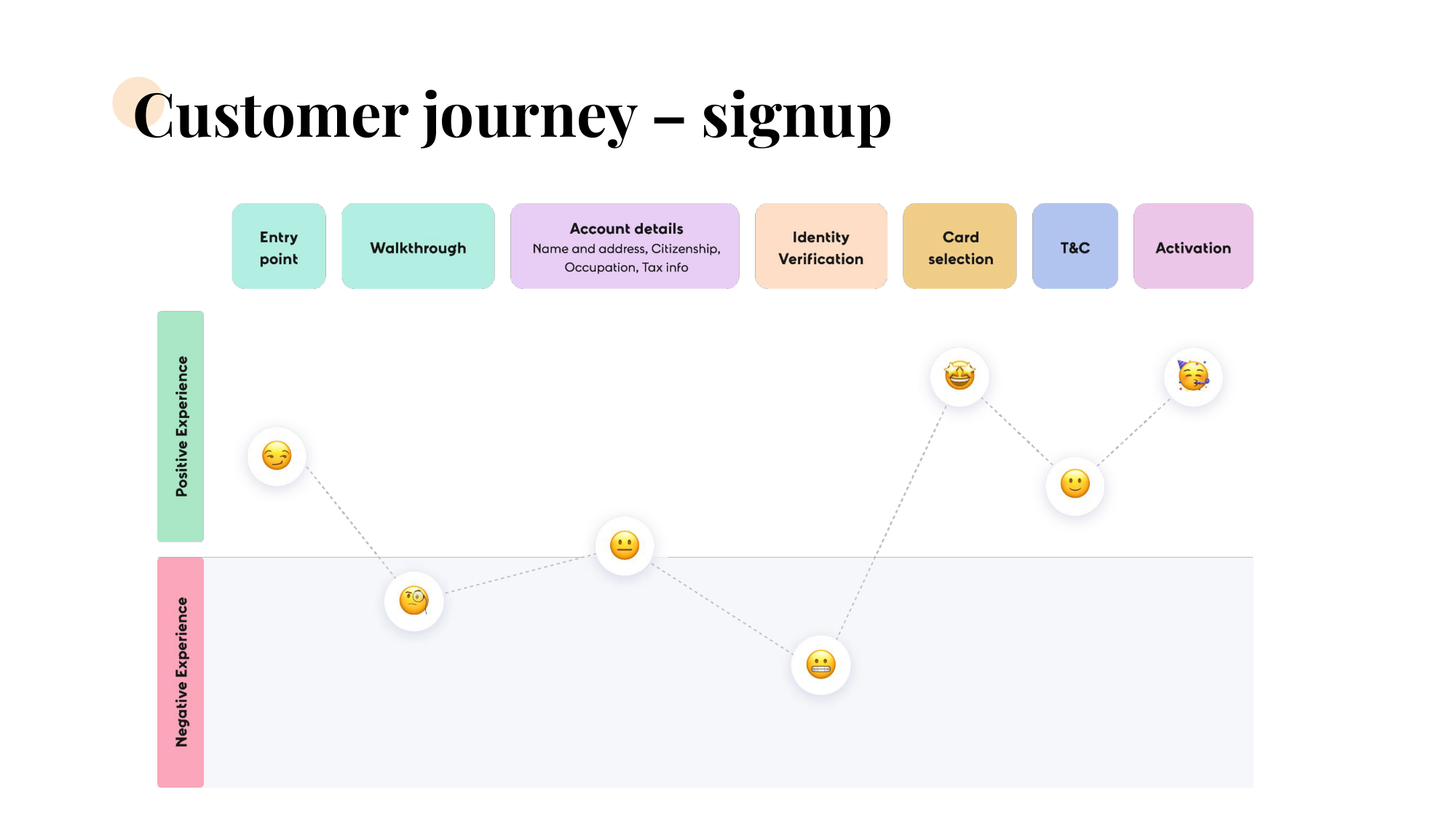 Customer-journey emotional curve across seven sign-up steps — entry point, walkthrough, account details, identity verification, card selection, T&C, activation — with emoji markers tracing where users felt positive versus negative.