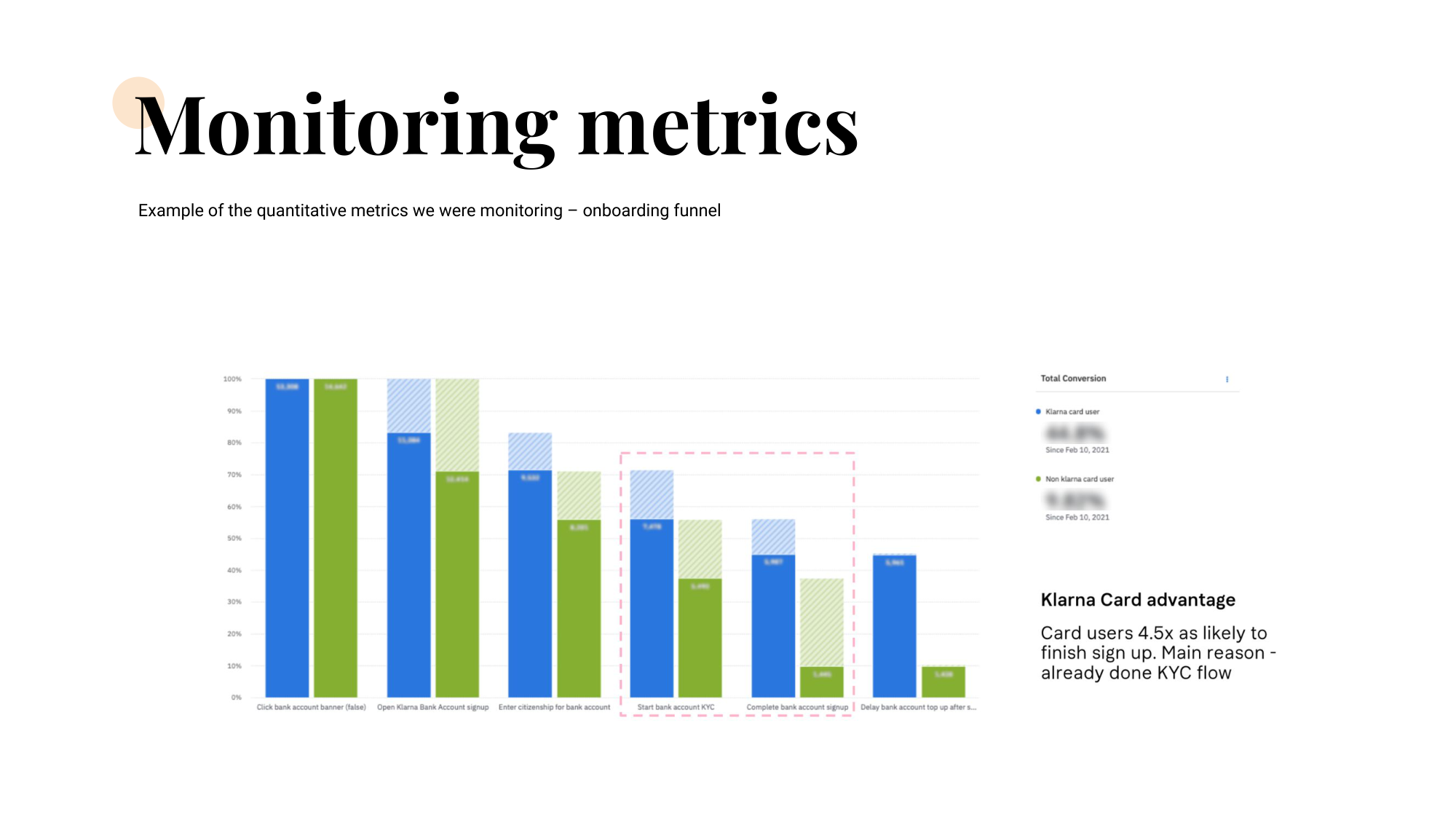 Onboarding funnel chart — step-by-step conversion comparing Klarna card users (blue) against non-card users (green), with a callout that card users are 4.5× more likely to finish sign-up because they have already completed KYC.