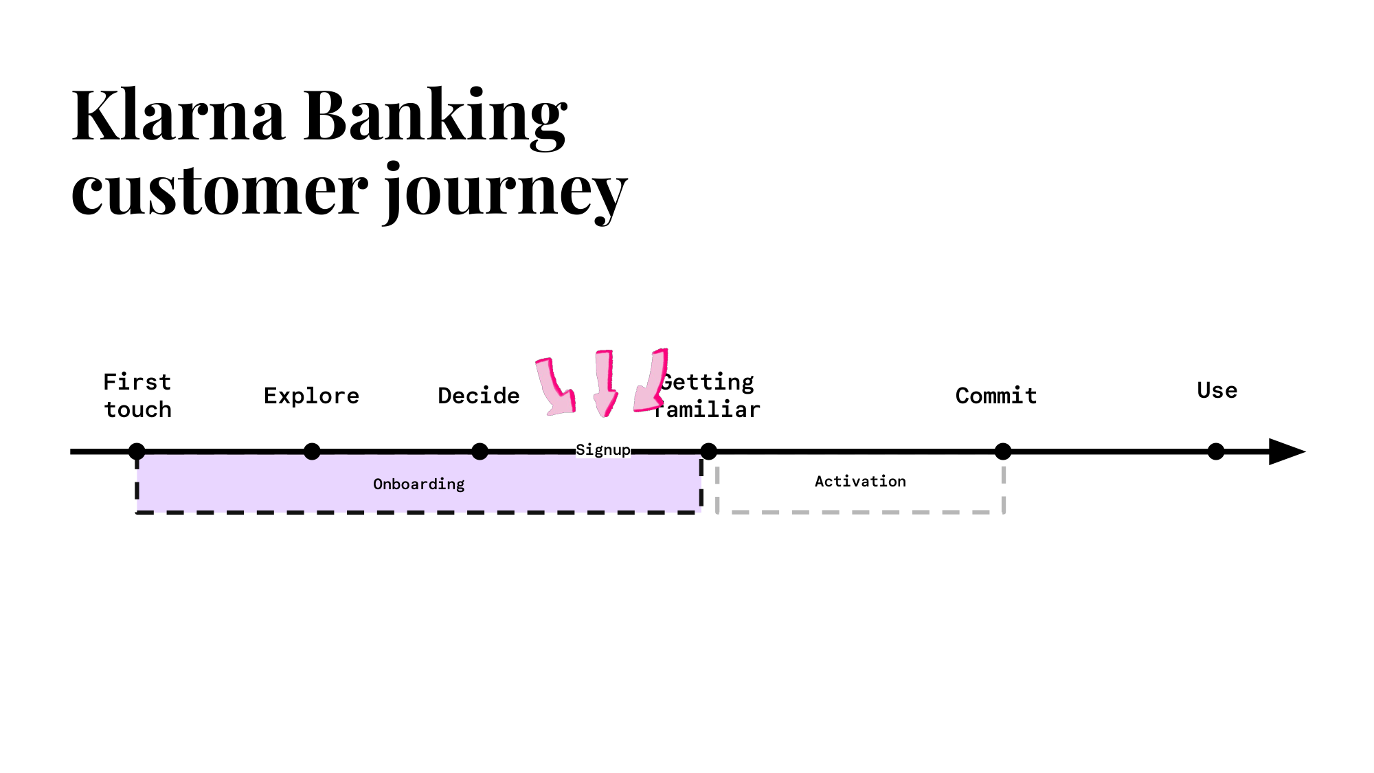 Customer journey diagram from First touch → Explore → Decide → Getting familiar → Commit → Use, with the Onboarding segment highlighted in lilac and pink arrows pointing at Signup.