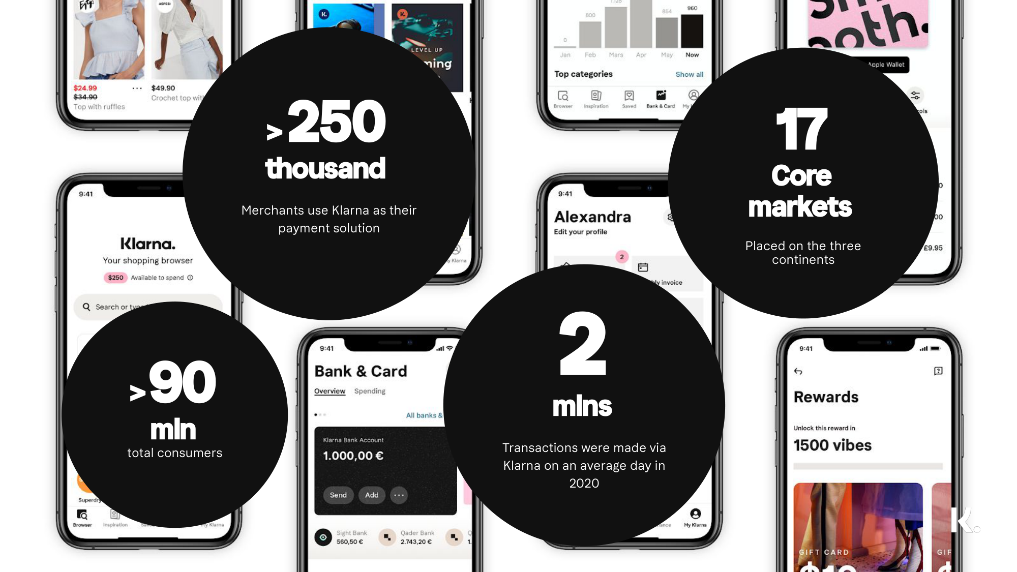 Collage of Klarna app surfaces — shopping browser, inspiration, finance overview, card & transactions, rewards — overlaid with the scale stats: 90M+ consumers, 250K+ merchants, 17 core markets, 2M transactions a day.
